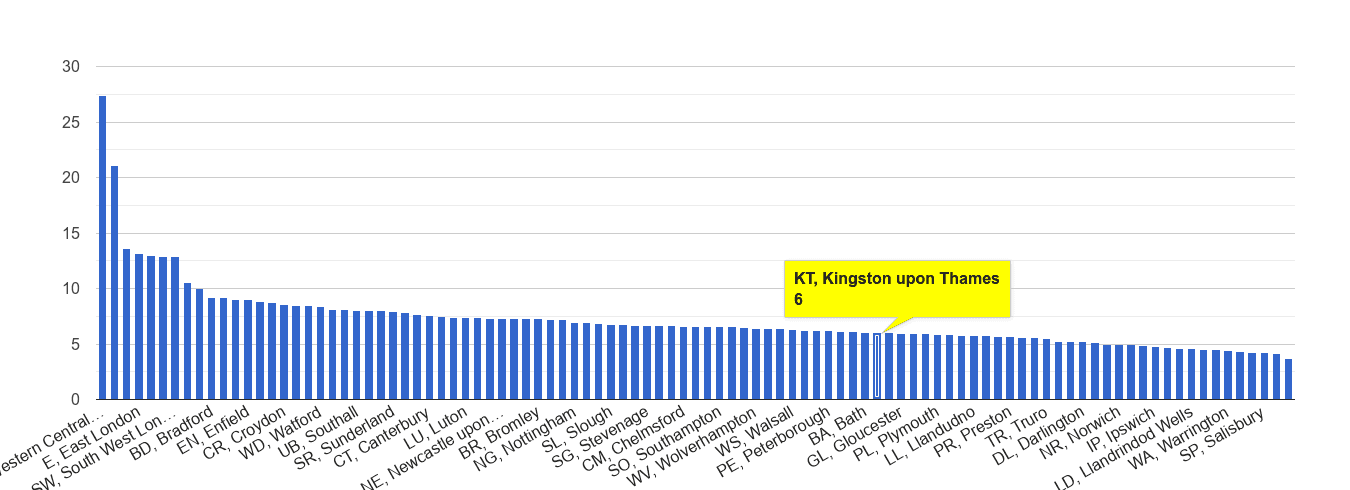 Kingston upon Thames other theft crime rate rank