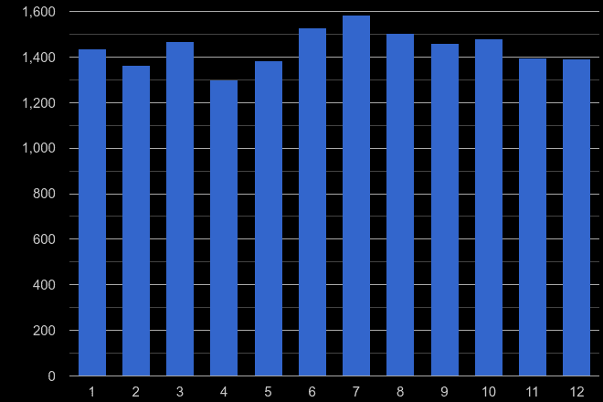 Kingston upon Thames other theft crime seasonality