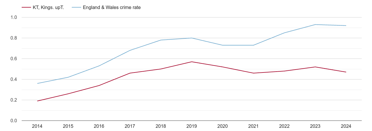 Kingston upon Thames possession of weapons crime rate