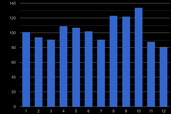Kingston upon Thames possession of weapons crime seasonality