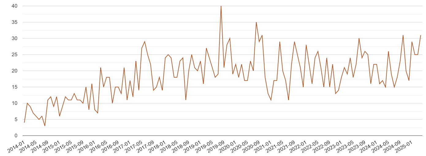 Kingston upon Thames possession of weapons crime volume
