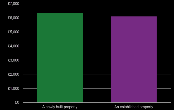 Kingston upon Thames price per square metre for newly built property