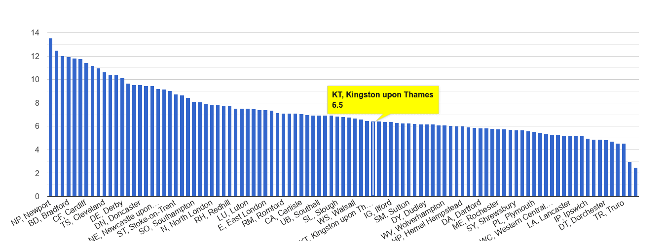 Kingston upon Thames public order crime rate rank