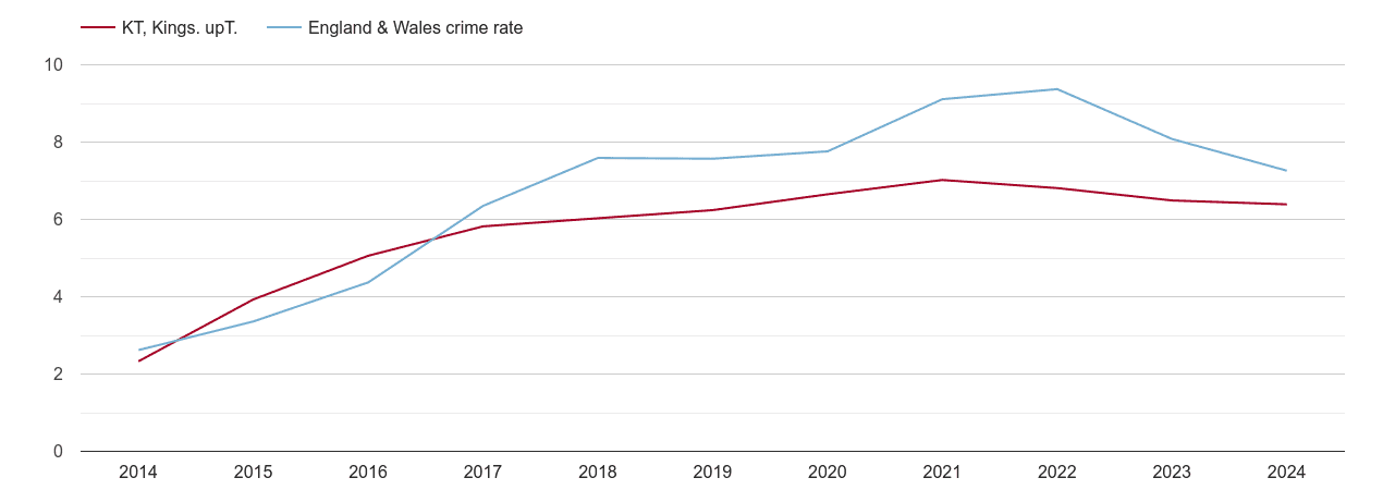 Kingston upon Thames public order crime rate