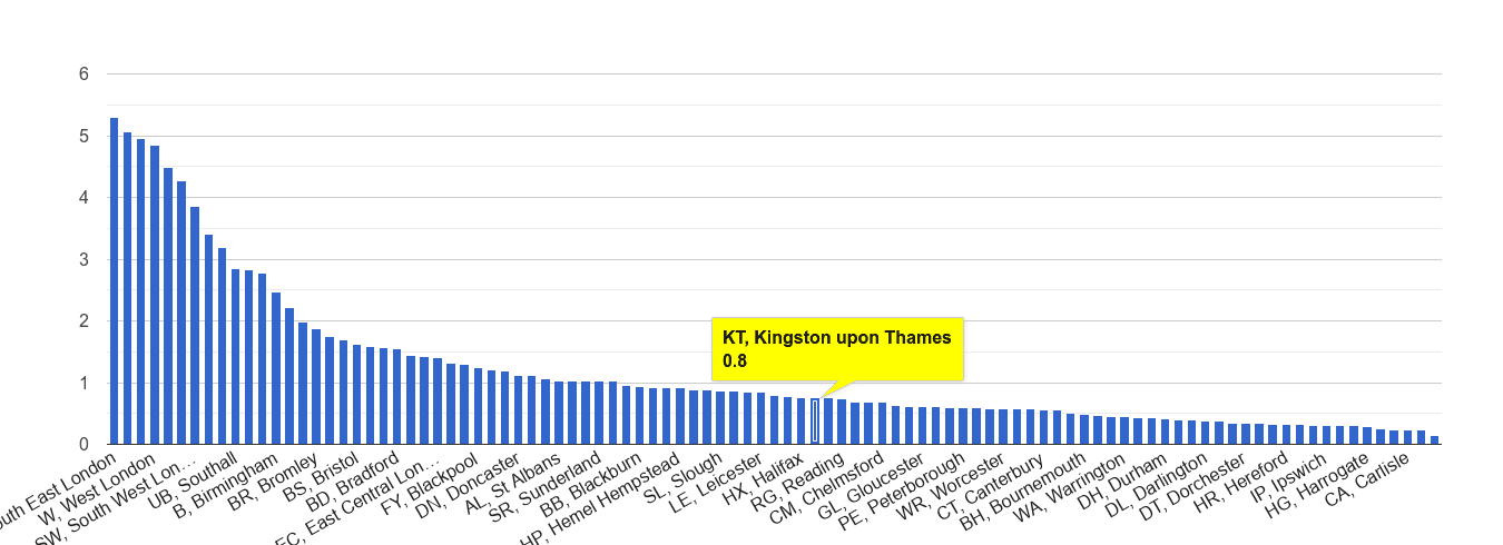 Kingston upon Thames robbery crime rate rank