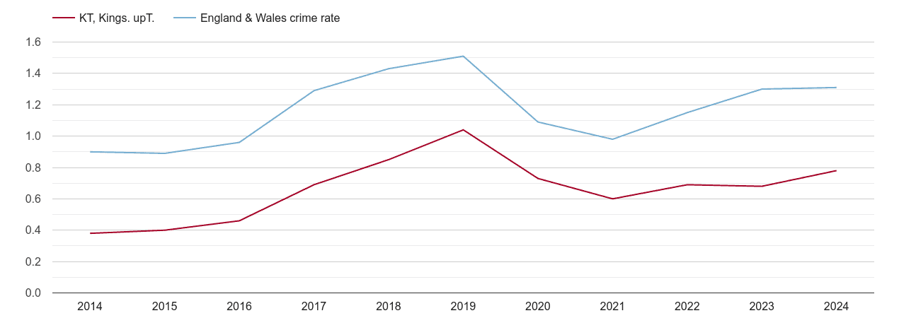 Kingston upon Thames robbery crime rate