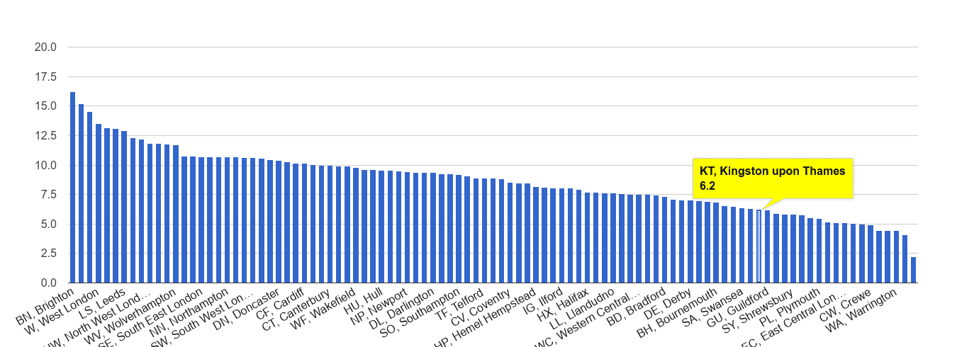 Kingston upon Thames shoplifting crime rate rank