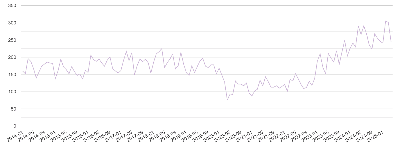 Kingston upon Thames shoplifting crime volume
