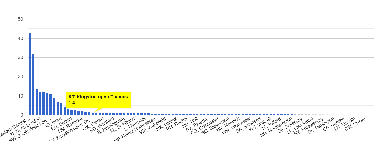 Kingston upon Thames theft from the person crime rate rank