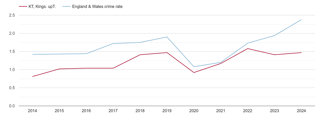 Kingston upon Thames theft from the person crime rate