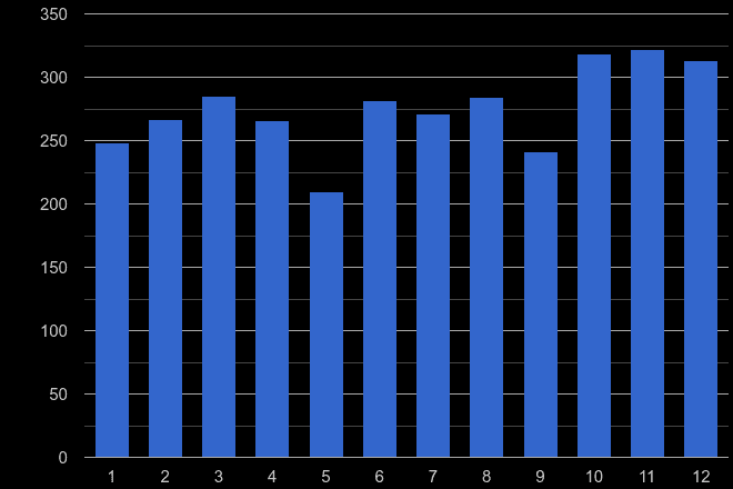 Kingston upon Thames theft from the person crime seasonality