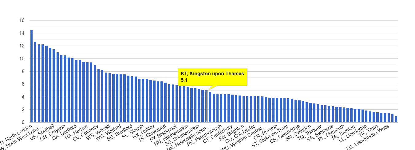 Kingston upon Thames vehicle crime rate rank