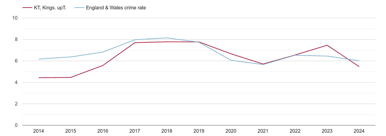 Kingston upon Thames vehicle crime rate