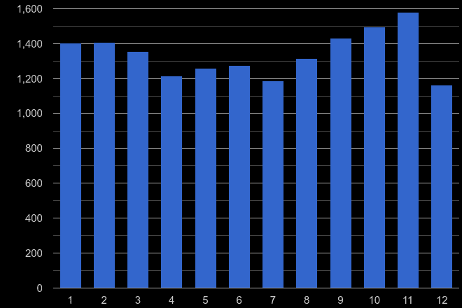Kingston upon Thames vehicle crime seasonality