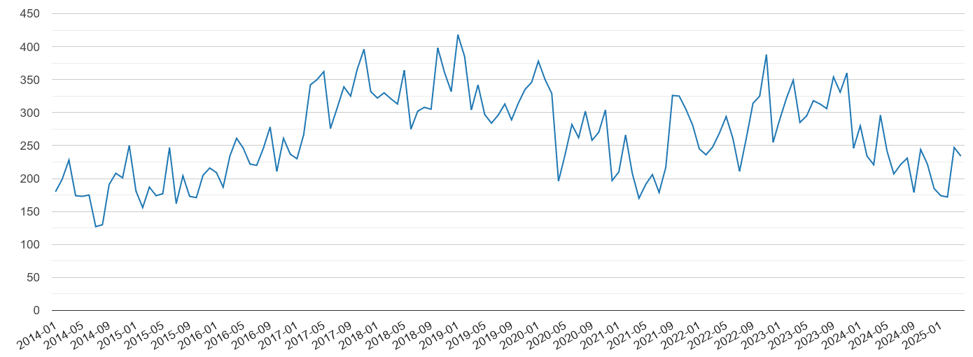Kingston upon Thames vehicle crime volume