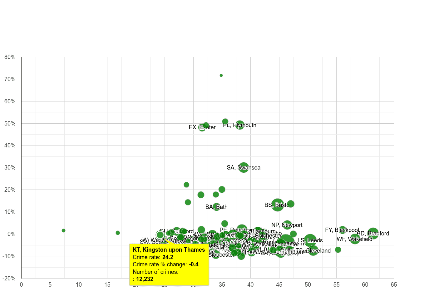 Kingston upon Thames violent crime rate compared to other areas