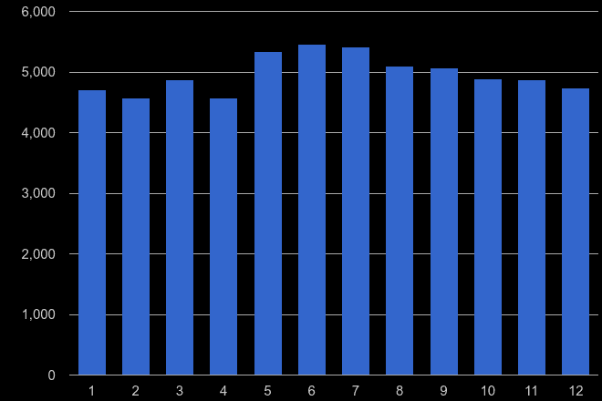 Kingston upon Thames violent crime seasonality