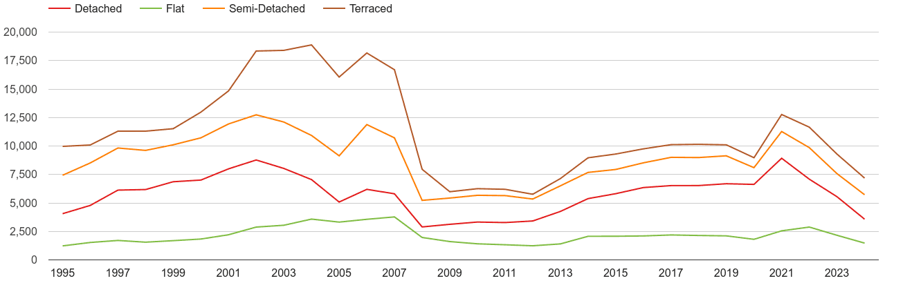 Lancashire annual sales of houses and flats