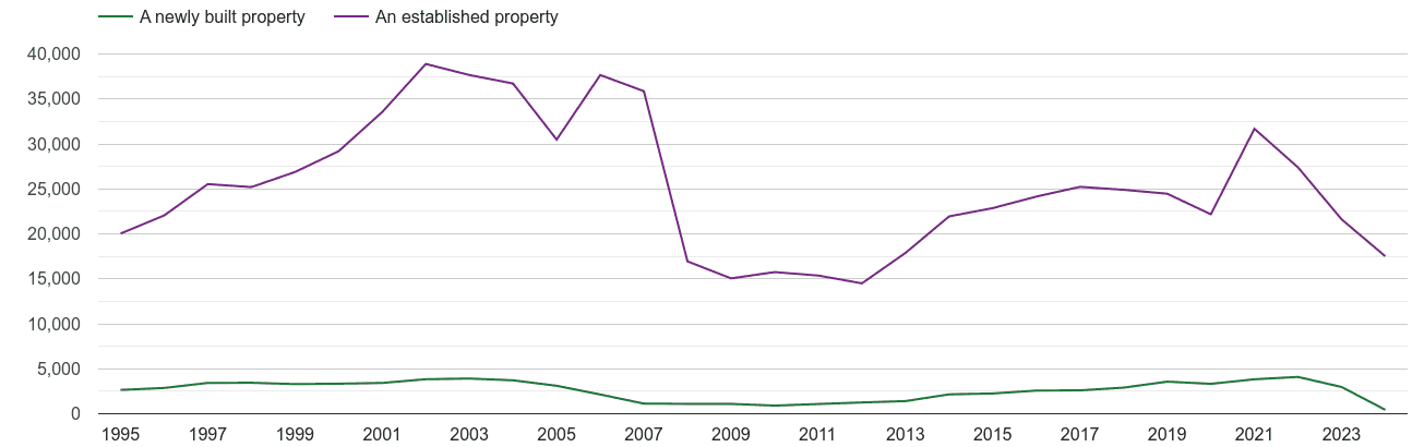 Lancashire annual sales of new homes and older homes