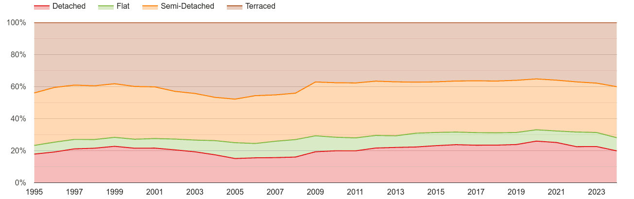 Lancashire annual sales share of houses and flats