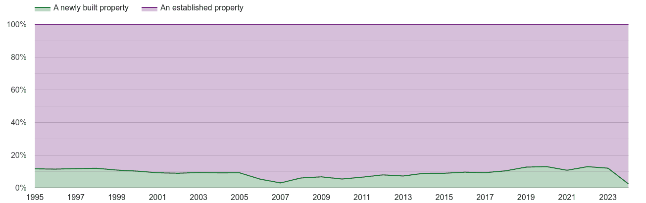 Lancashire annual sales share of new homes and older homes