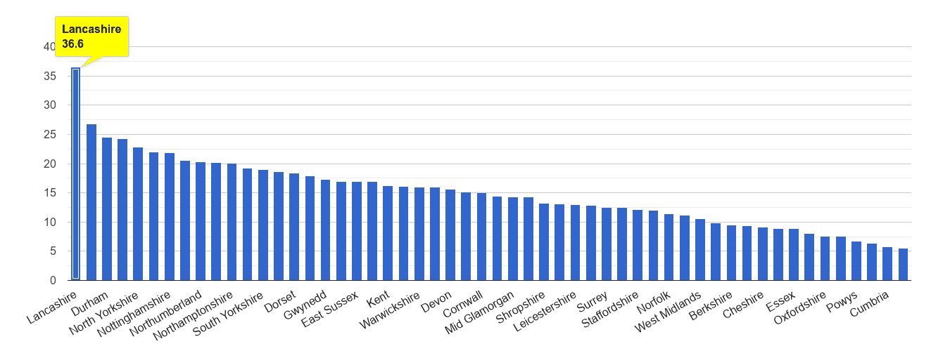 Lancashire antisocial behaviour crime rate rank