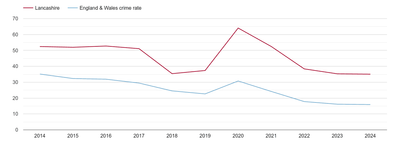 Lancashire antisocial behaviour crime rate