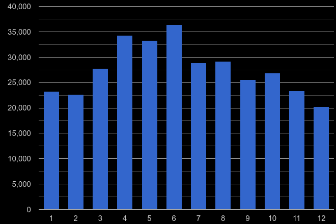 Lancashire antisocial behaviour crime seasonality