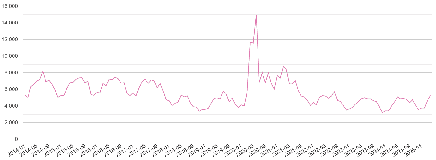 Lancashire antisocial behaviour crime volume