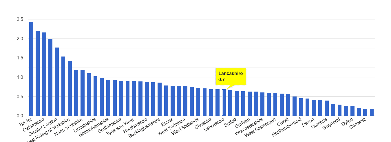 Lancashire bicycle theft crime rate rank