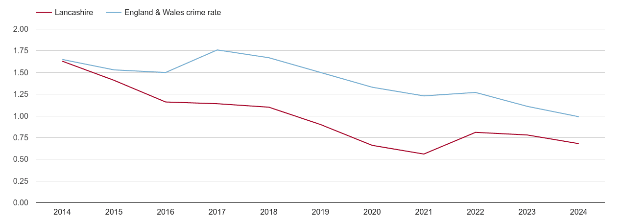 Lancashire bicycle theft crime rate