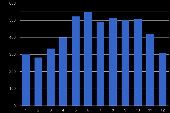 Lancashire bicycle theft crime seasonality