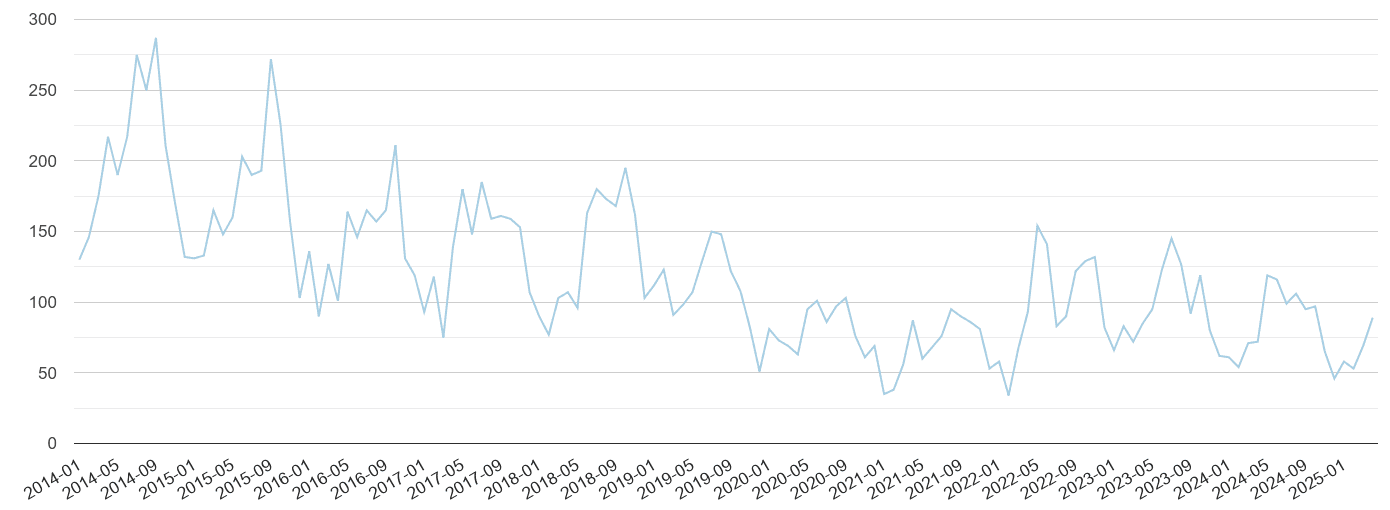 Lancashire bicycle theft crime volume