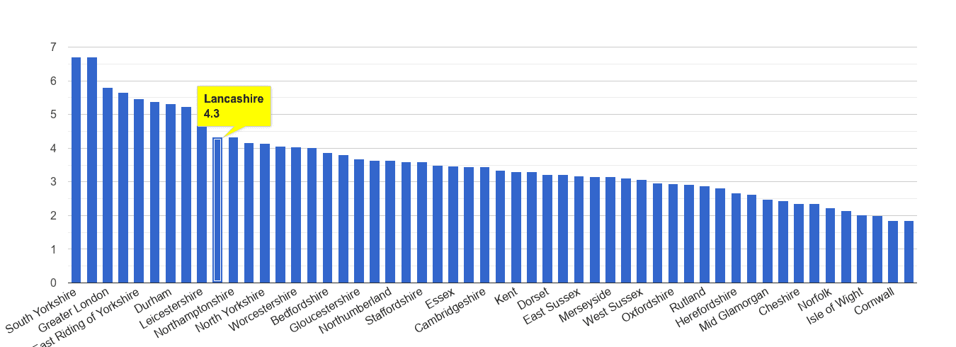 Lancashire burglary crime rate rank