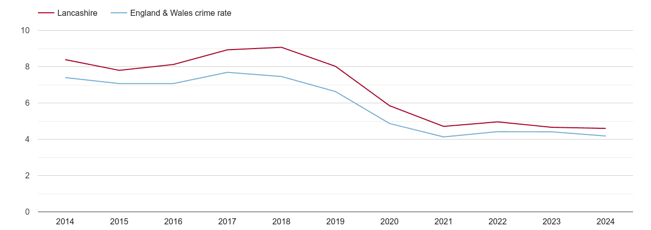 Lancashire burglary crime rate
