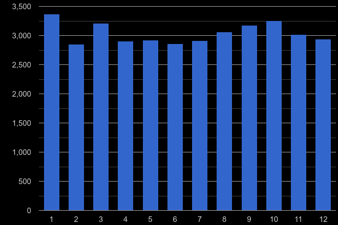 Lancashire burglary crime seasonality