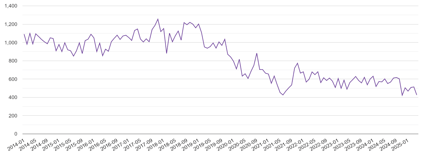 Lancashire burglary crime volume