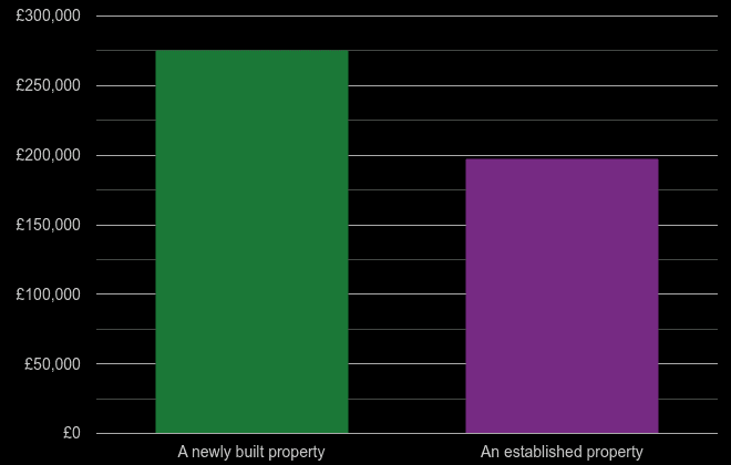 Lancashire cost comparison of new homes and older homes