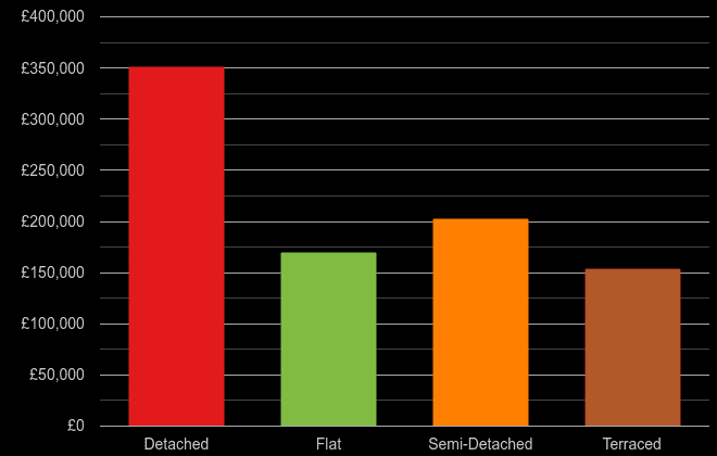 Lancashire cost comparison of new houses and new flats