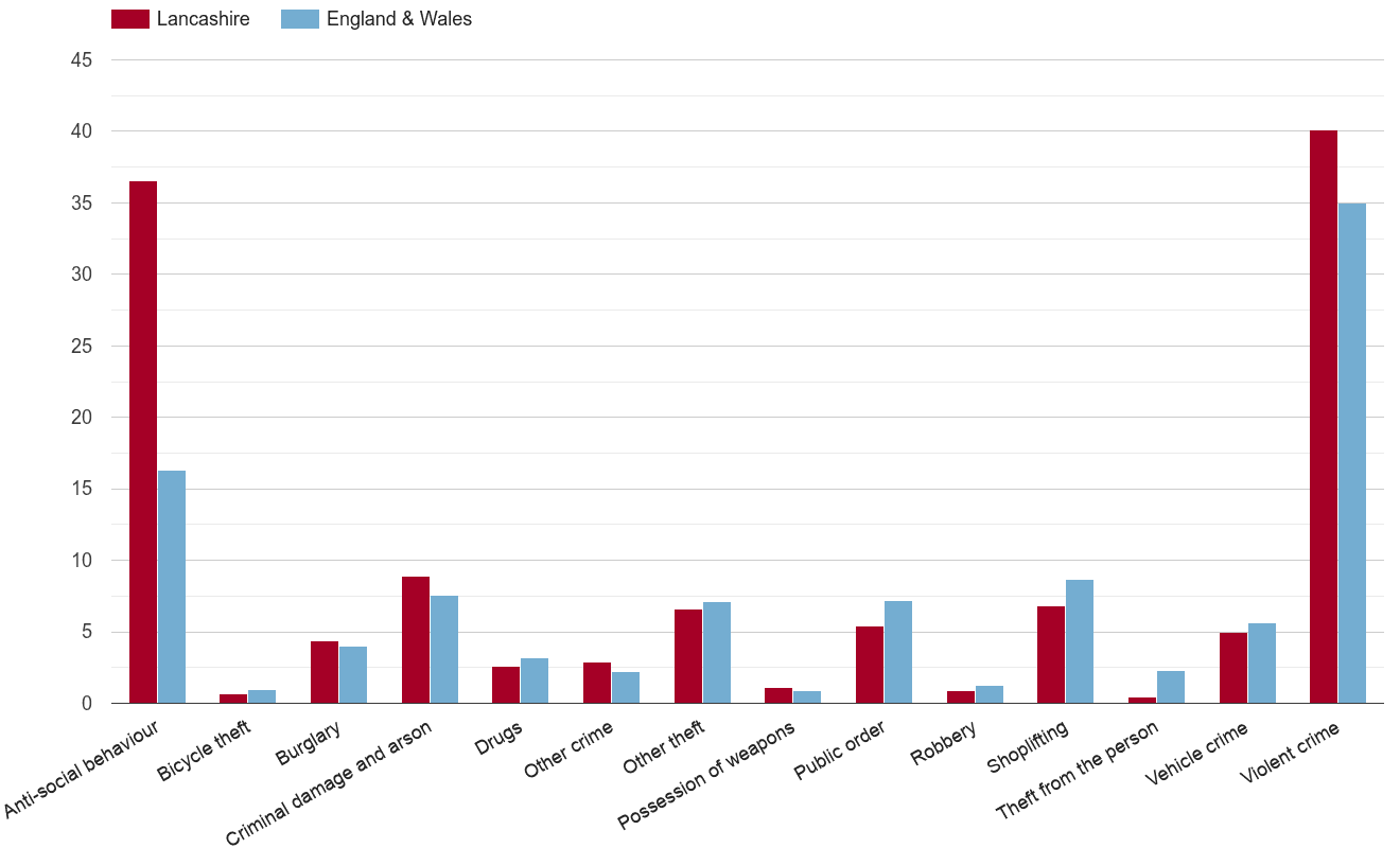 Lancashire crime rate by crime statistic