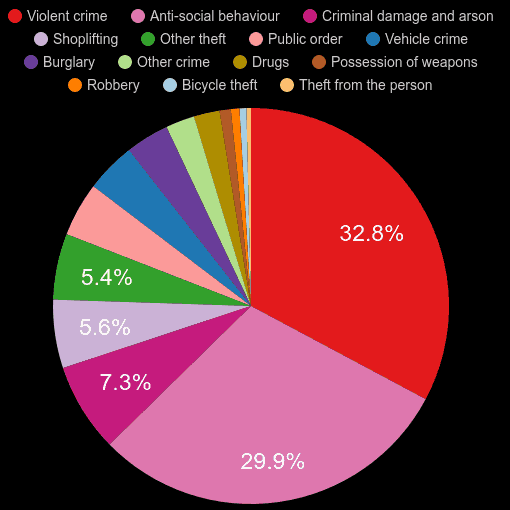 Lancashire crime statistics