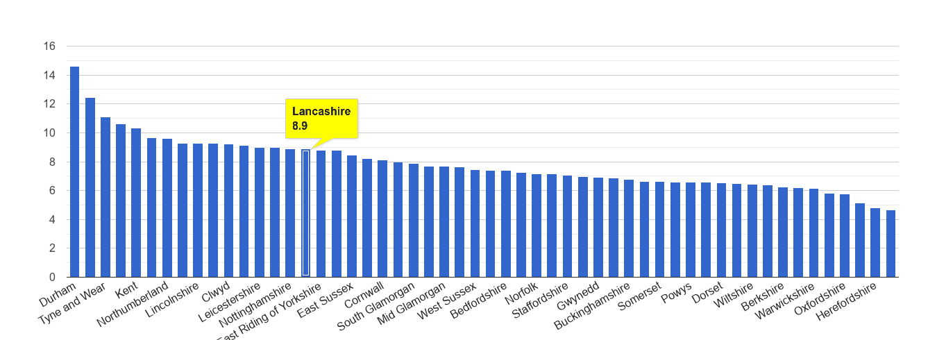 Lancashire criminal damage and arson crime rate rank
