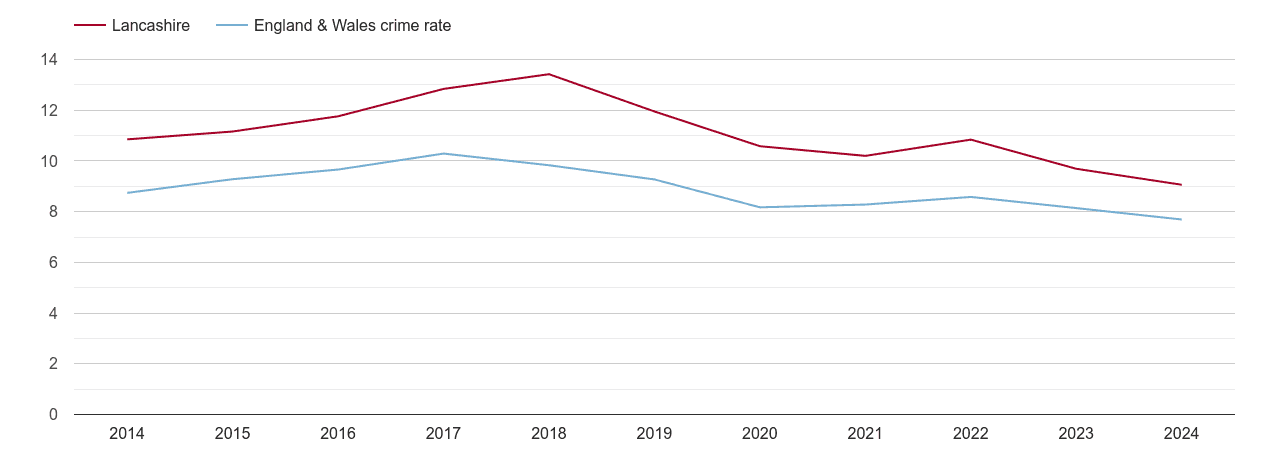 Lancashire criminal damage and arson crime rate
