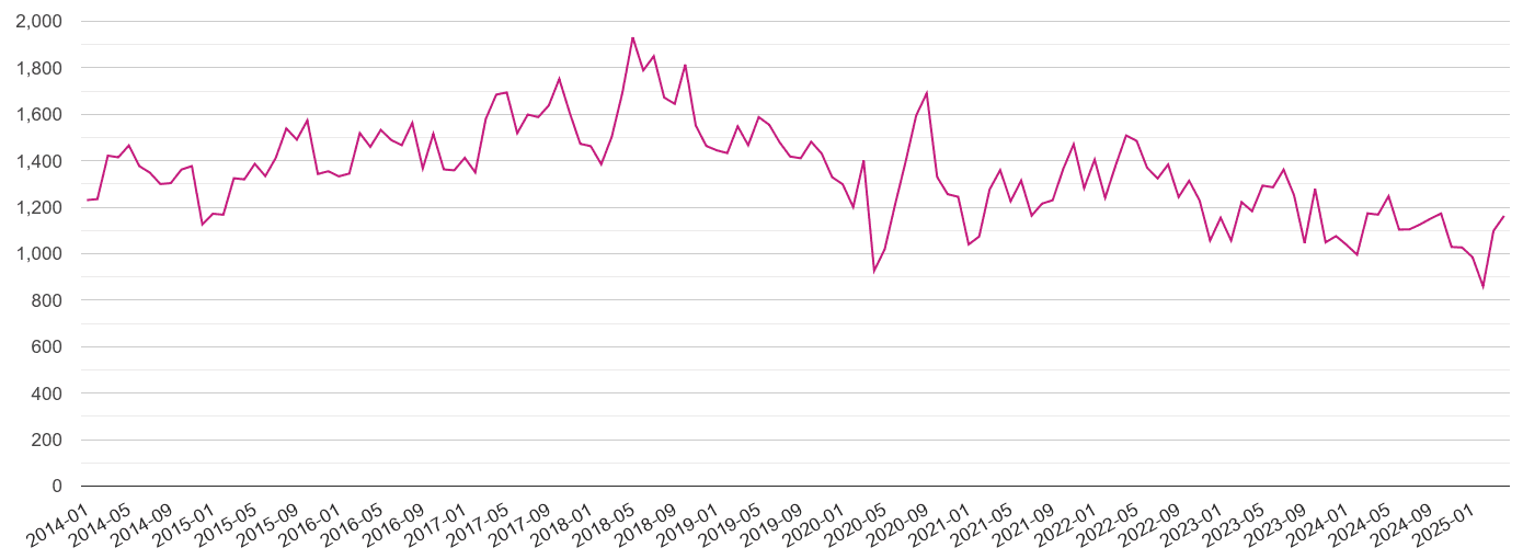 Lancashire criminal damage and arson crime volume