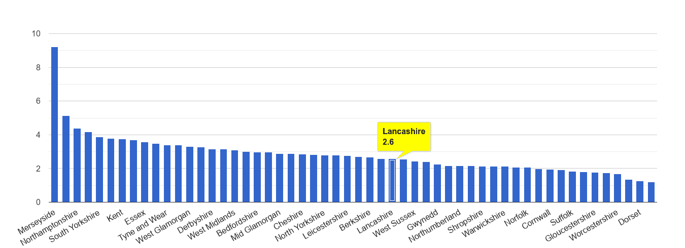 Lancashire drugs crime rate rank