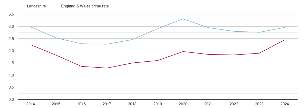 Lancashire drugs crime rate