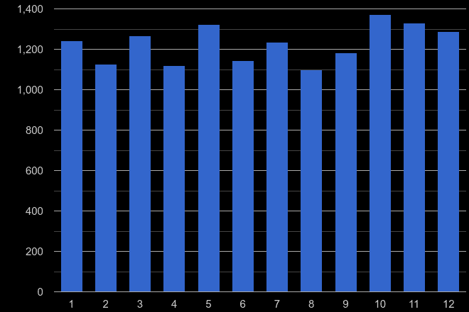 Lancashire drugs crime seasonality