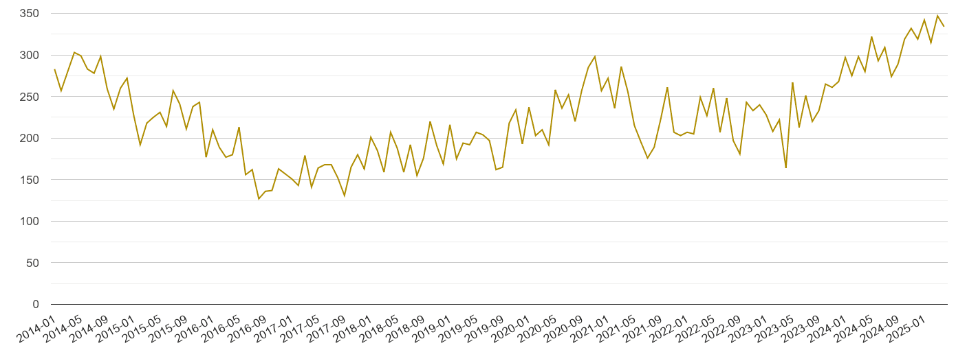 Lancashire drugs crime volume