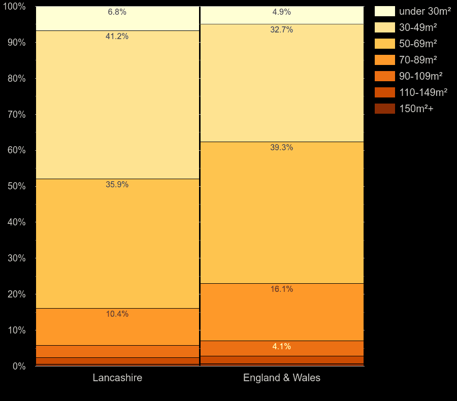 Lancashire flats by floor area size