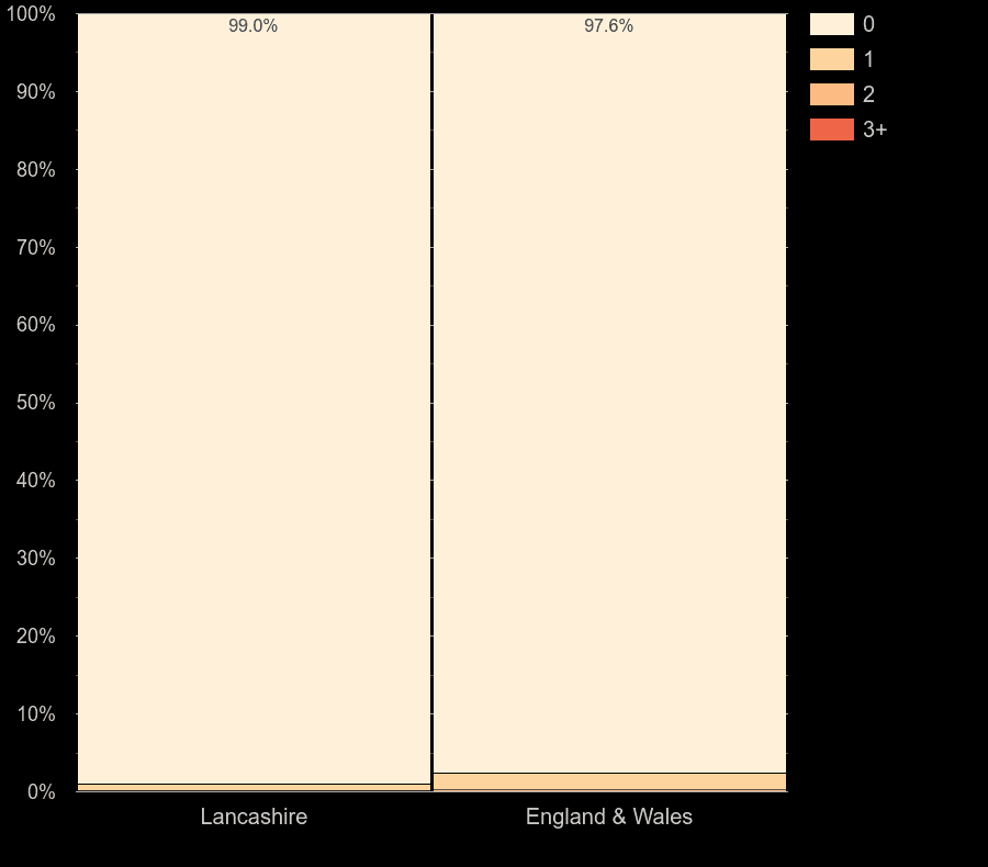 Lancashire flats by number of fireplaces